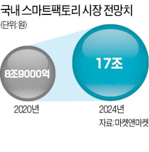 통신 인프라 무한확장 시대…'스마트팩토리'에 꽂힌 통신사들