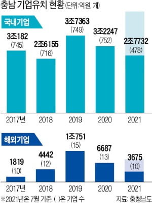 충남, 공항·항만·철도 '3박자'…3년간 해외기업 42곳 몰렸다