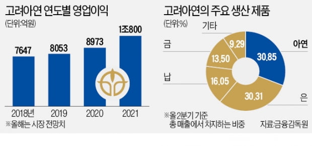 은둔 벗어난 고려아연, 수소·2차전지 진출