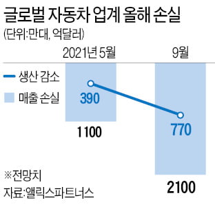 동남아發 반도체 공급난…현대차, 대체소자 174개 개발