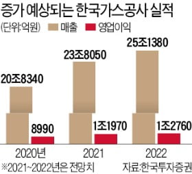 가스요금 인상에 수소 투자까지…가스公, 실적·성장성 모두 '호평'