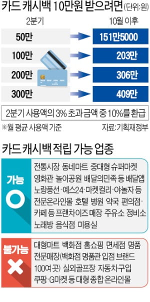 10월부터 카드 캐시백…배민·스타벅스 되고 쿠팡·백화점 안된다