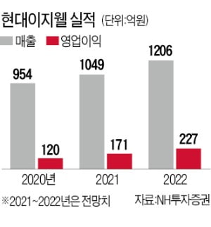 오픈마켓 뜰 때…현대이지웰은 '복지몰'로 성장