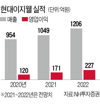 오픈마켓 뜰 때…현대이지웰은 '복지몰'로 성장