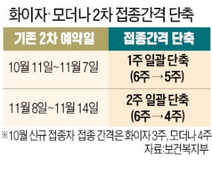 백신 접종간격 6주→4~5주로 단축…내달 성인 80% 마무리