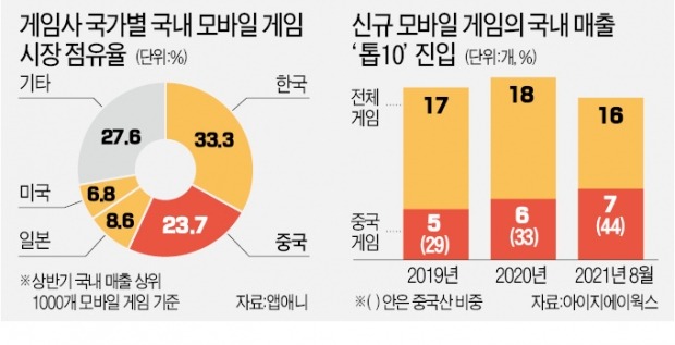 [단독] '0.01% 확률' 뚫기도 벅찬데…中역습·주52시간에 휘청이는 K게임