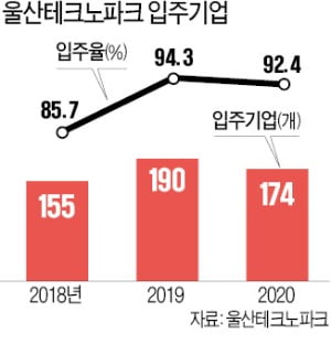 울산TP, 경영실적 3년째 '최우수'