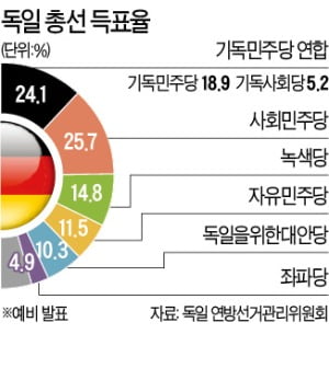 독일 사민당 초박빙 승리…복잡해진 '연정 셈법'