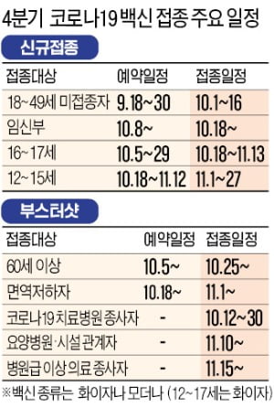 백신 접종간격 6주→4~5주로 단축…내달 성인 80% 마무리