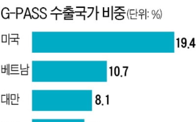 G-PASS, 5억8000만달러 수출 '쾌거'