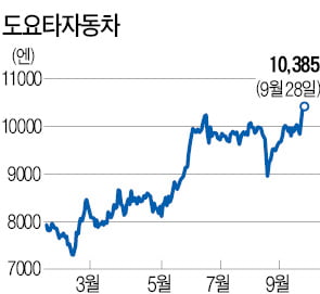 도요타 30년 만에 주식분할…주가 사상 최고