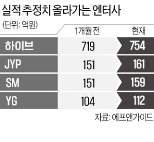 "오프라인 공연이 돌아왔다"…엔터株 일제히 '환호'