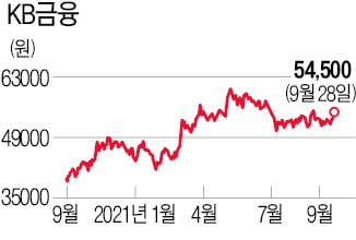 은행株 계절 왔다…금리인상 효과 4분기 본격화