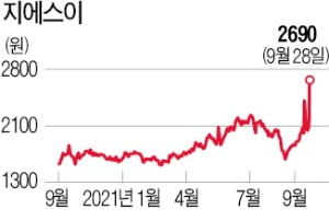 유럽發 천연카지노사이트 가격 급등…지에스이·대성에너지 상한가