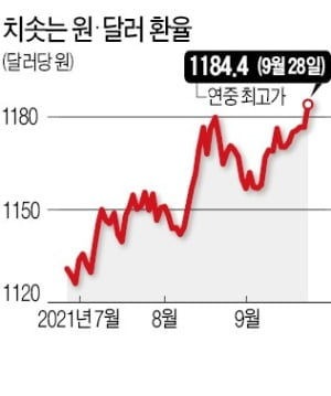 美 테이퍼링 공식화에 헝다 위기까지…원·달러 환율 1년 만에 1180원 돌파