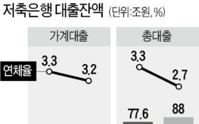 규제 풍선효과…저축은행 17곳 빌려줄 돈 '바닥'