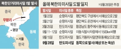 '김여정 담화' 사흘 만에 올해 6번째 미사일 쏜 北