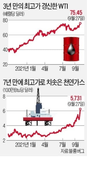 원유 수요 느는데 공급 위축 지속…천연가스 값도 7년 만에 최고