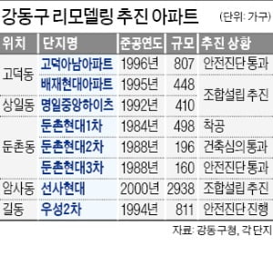 고덕 재건축 막히자…강동구 리모델링 '바람'