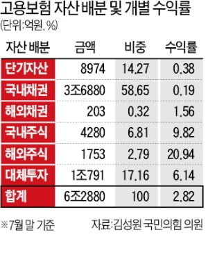 위기의 고용보험…적립금 쪼그라들고 운용 수익률도 곤두박질