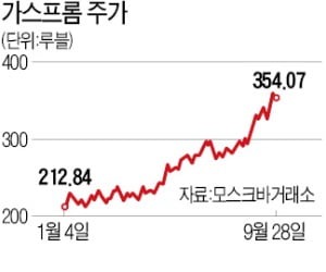 '러 국민株' 가스프롬, 연일 신고가