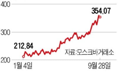 '러 국민株' 가스프롬, 연일 신고가