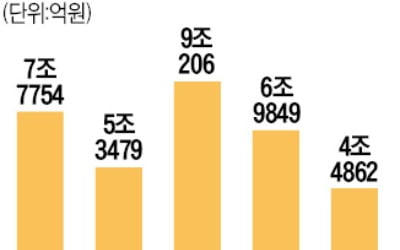 점점 식어가는 동학개미 화력…'빚투' 차단에 양도세까지 발목