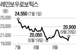 "보스턴다이내믹스 한판 붙자"…레인보우로보틱스 '성장성' 주목