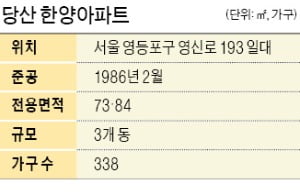 당산동 한양, 재건축 예비진단 통과