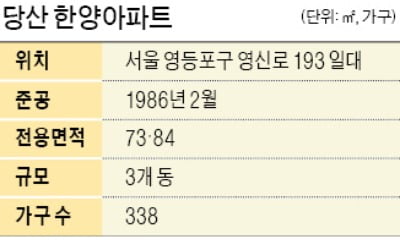 당산동 한양, 재건축 예비진단 통과