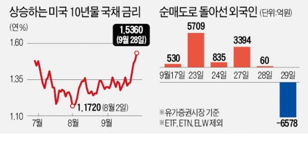 美·中 악재에 외국인도 '팔자'로 전환…"코스피 3000 깨질 수도"