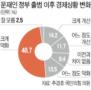 "문재인 정부 출범 이후 경제 악화" 60%