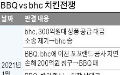 bhc '1000억 치킨 소송' BBQ에 이겼다