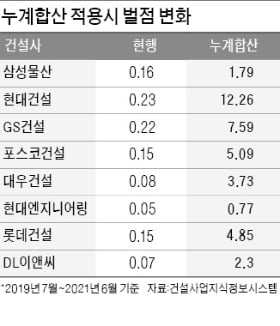 정부는 '先先분양' 나서는데…건설사 선분양도 힘들어진다