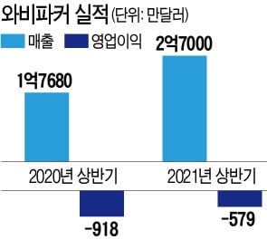 '안경계 넷플릭스' 와비파커 첫날 폭등