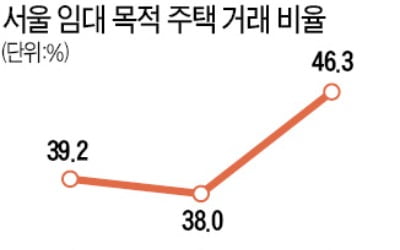 올해 볼트 카지노 주택구입자 46.3%는 "임대 목적"