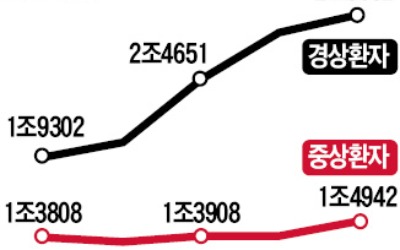 경미한 車사고, 본인 과실만큼 치료비 낸다