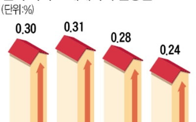 대출제한 여파…서울 아파트 매매·전세가격 상승폭 2주 연속 줄어