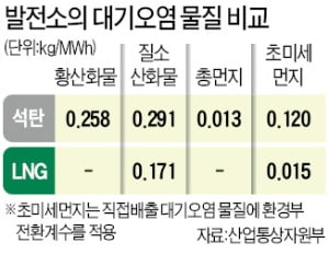 이상한 녹색분류체계…"탄소 발생한다고 LNG도 석탄 취급"