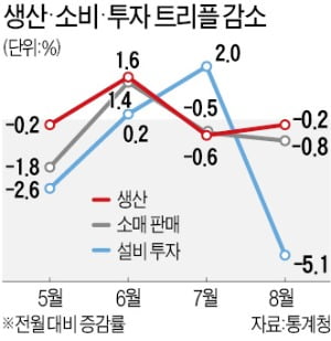 8월 생산·소비·투자 '트리플 감소'…홍남기 "이달 중 위드 코로나"