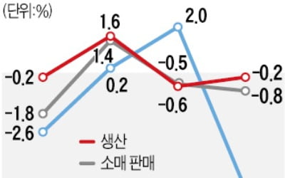 8월 생산·소비·투자 '트리플 감소'…홍남기 "이달 중 위드 코로나"