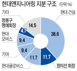 '몸값 10조' 현대엔지니어링, 상장 예심 청구