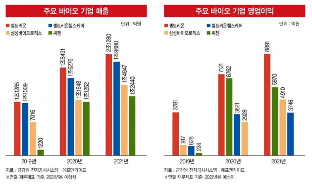 코로나19 특수로 질주하는 바이오 빅4 