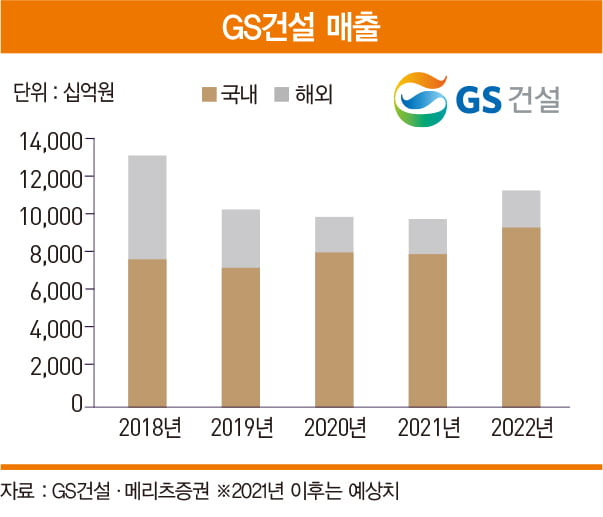 하반기 실적 개선·모멘텀 동시 부각될 GS건설
