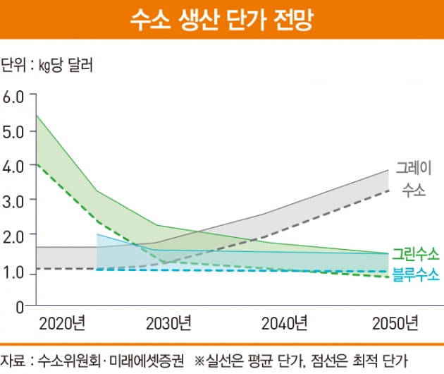 ‘망각의 에너지’ 수소에서 찾는 투자 포인트