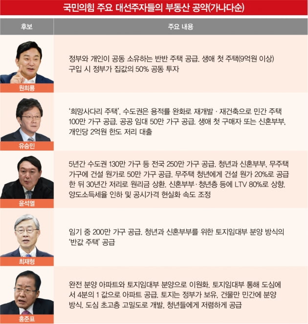 국민의힘 주자 반값 주택 경쟁, 현실성 있나