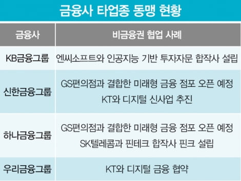 혈맹 늘리는 금융사…타업종과 ‘협업 또 협업’ 