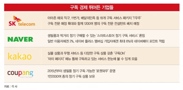 ‘콘텐츠부터 커머스까지’…구독 경제에 빠진 기업들