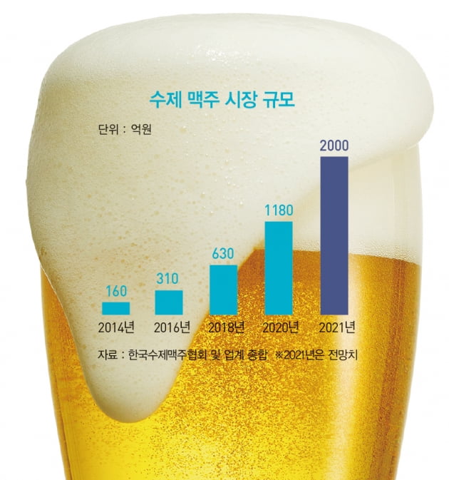 ‘변방’에서 ‘주류’로…수제 맥주 전성시대