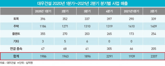 대우건설, ‘매각 이슈’에도 탄탄대로…주택 사업으로 외형·수익 모두 잡다